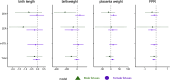 Figure 2 is a set of four forest plots titled birth length, birth weight, placenta weight, fetoplacental weight ratio, plotting zearalenone, zeranol, lowercase alpha zearalenol, and total (y-axis) across measures of fetal growth, ranging from negative 2.0 to 0.5 in increments of 0.5, negative 400 to 0 in increments of 200, negative 50 to 100 in increments of 50, negative 1 to 1 in unit increments (x-axis) for A A or A C and C C, respectively.