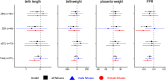 Figure 1 is a set of four forest plots titled birth length, birth weight, placenta weight, fetoplacental weight ratio, plotting 161 participant for zearalenone, 46 participants for zeranol, 73 participants for lowercase alpha zearalenol, and 271 participants for total (y-axis) across measures of fetal growth, ranging from negative 1 to 0 in increments of 1, negative 200 to 200 in increments of 200, negative 200 to 200 in increments of 200, and negative 200 to 200 in increments of 200 (x-axis) for male fetuses and female fetuses, respectively.