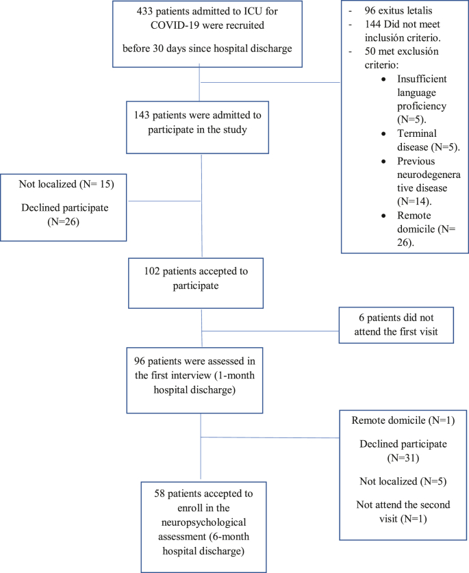 Flowchart 1