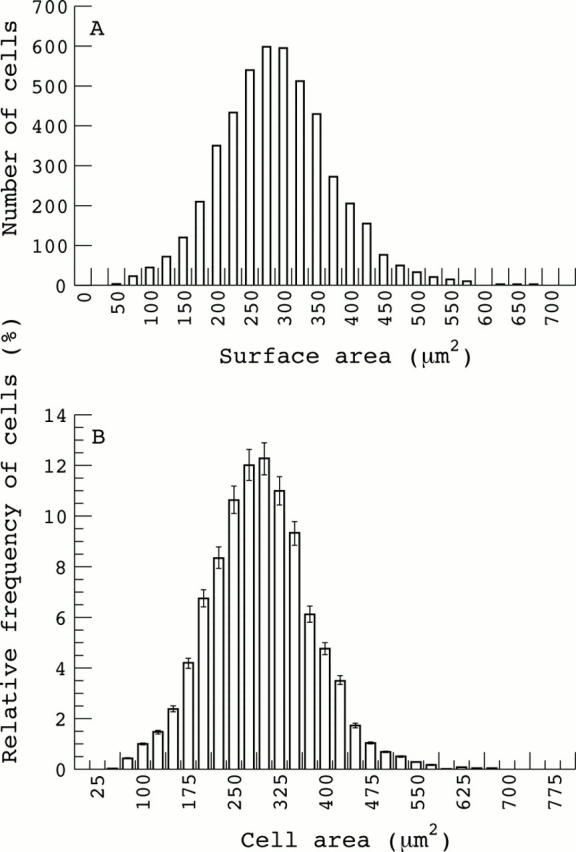 Figure 2  