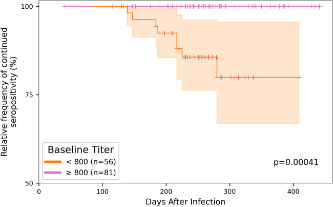 FIG 2