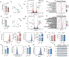 Extended Data Fig. 5 |