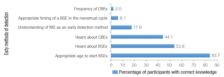 Figure 3: