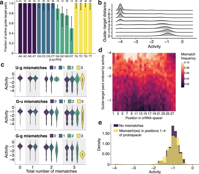 Extended Data Fig. 6