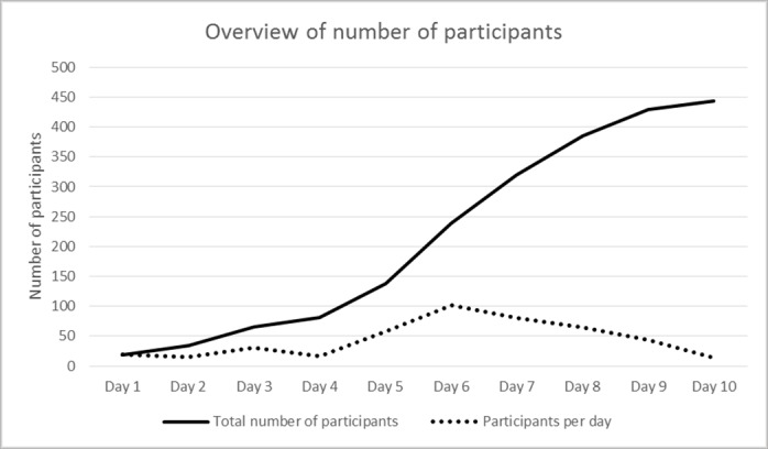 Figure 1; overview of participation rate