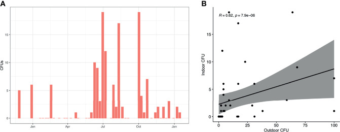 Figure 4