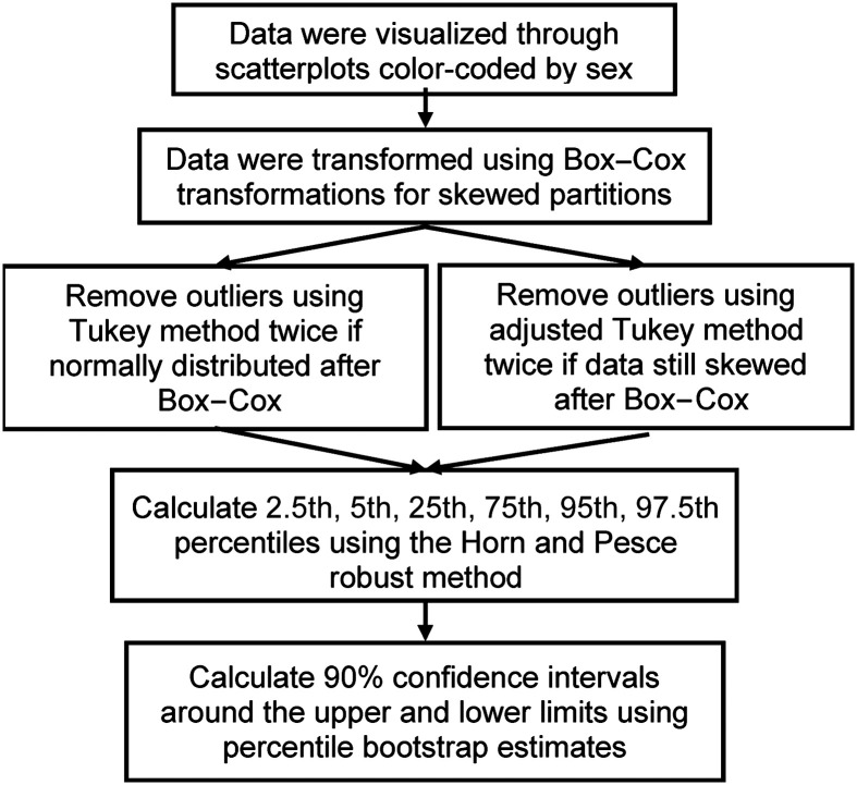 A flow diagram. The steps are as follows. Step 1. Data were visualized through scatterplots color-coded by sex. Step 2. Data were transformed using Box-Cox transformations for skewed partitions. Step 1 leads to step 2. Step 3 a. Remove outliers using Tukey method twice if normally distributed after Box Cox. Step 3 b. Remove outliers using adjusted Tukey method twice if data is still skewed after Box Cox. Step 2 leads to steps 3 a and 3 b. Step 4. Calculate two and a half eth, fifth, twenty fifth, seventy fifth, ninety fifth, and ninety seven and a half eth percentiles using the Horn and Pesce robust method. Steps 3 a and b lead to step 4. Step 5. Calculate 90 percent confidence intervals around the upper and lower limits using percentile bootstrap estimates.