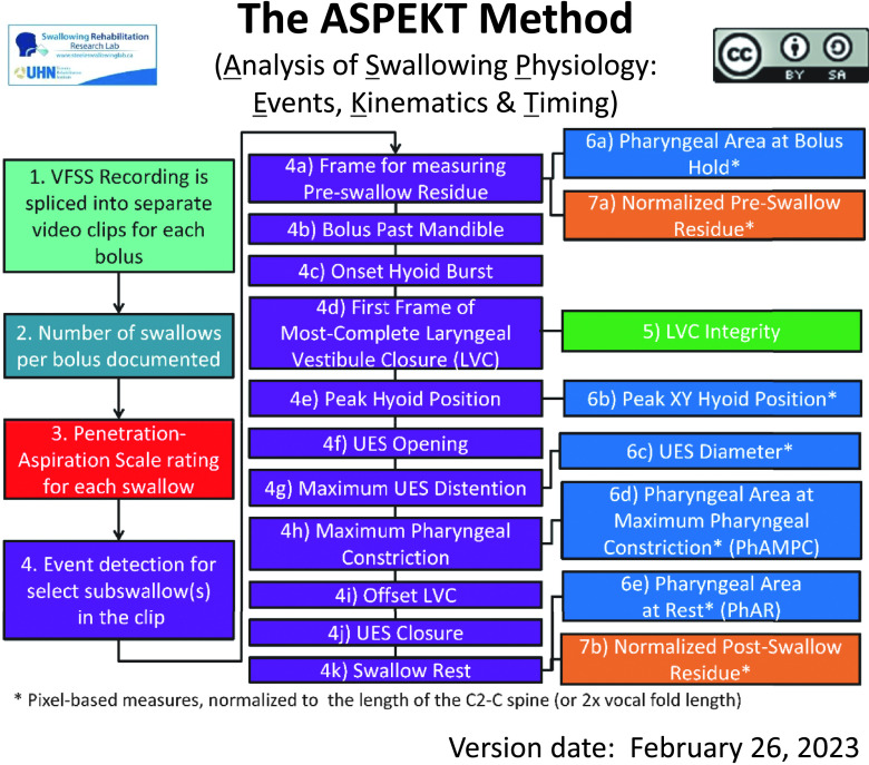 A flowchart. The title of the flowchart is ASPEKT which stands for Analysis of Swallowing Physiology: Events, Kinematics and Timing. The steps in the flowchart are as follows. Step 1. V F S S recording is spliced into separate video clips for each bolus. Step 2. Number of swallows per bolus documented. Step 1 leads to Step 2. Step 3. Penetration Aspiration scale rating for each swallow. Step 2 leads to step 3. Step 4. Event detection for select subswallow or subswallows in the clip. Step 3 leads to step 4. Step 4 is subdivided into 11 sub steps. Step 4 a. Frame for measuring Pre swallow residue. Step 4 b. Bolus past mandible. Step 4 c. Onset Hyoid Burst. 4 d. First Frame of Most Complete Laryngeal Vestibule Closure, L V C. Step 4 e. Peak Hyoid Position. Step 4 f. U E S Opening. Step 4 g. Maximum U E S Distention. Step 4 h. Maximum Pharyngeal Constriction. Step 4 i. Offset L V C. Step 4 j. U E S Closure. Step 4 k. Swallow Rest. Step 5. L V C Integrity. Step 4 d leads to Step 5. Step 6 is subdivided into 5 sub steps. Step 6 a. Pharyngeal Area at Bolus Hold, superscript asterisk. Step 4 a leads to step 6 a. Step 6 b. Peak X Y Hyoid Position, superscript asterisk. Step 4 e leads to step 6 b. Peak X Y Hyoid Position, superscript asterisk. Step 4 e leads to step 6 b. Step 6 c. U E S Diameter, superscript asterisk. Step 4 g leads to step 6 c. Step 6 d. Pharyngeal Area at Maximum Pharyngeal Constriction, superscript asterisk, P h A M P C. Step 4 h leads to step 6 d. Step 6 e. Pharyngeal Area at Rest, superscript asterisk, P h A R. Step 4 k leads to step 6 e. Step 7 is subdivided into 2 sub steps. Step 7 a. Normalized Pre Swallow Residue, superscript asterisk. Step 4 a leads to step 7 a. Step 7 b. Normalized Post Swallow Residue, superscript asterisk. Step 4 k leads to step 7 b. Superscript asterisk indicates Pixel based measures, normalized to the length of the C 2 C spine or 2 times vocal fold length. The logo of the Swallowing Rehabilitation Research Lab is at the top left. The Creative Commons logo is at the top right.