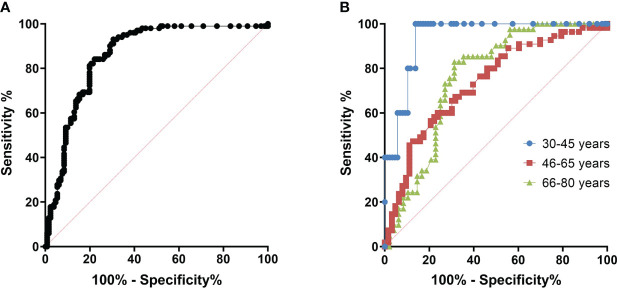 Figure 4