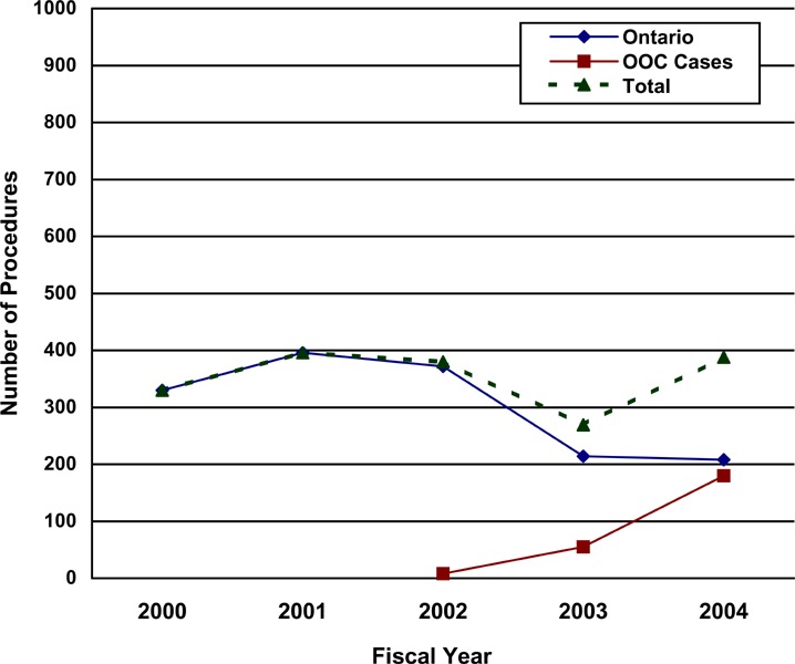 Number of Gastric Bypass Procedures by Fiscal Year: Ontario and Actual Out-of-Country (OOC) Approvals