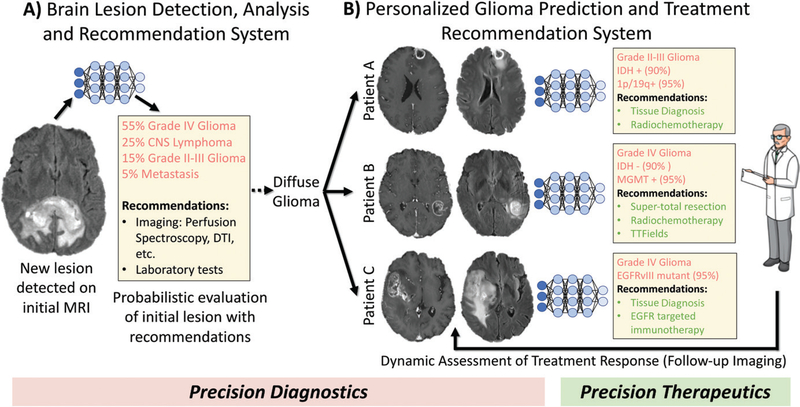 Figure 7: