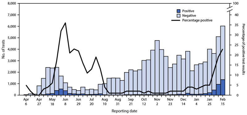 The figure shows COVID-19 test results, by test reporting date, among 99,553 persons in South Sudan, April 6, 2020–February 21, 2021.