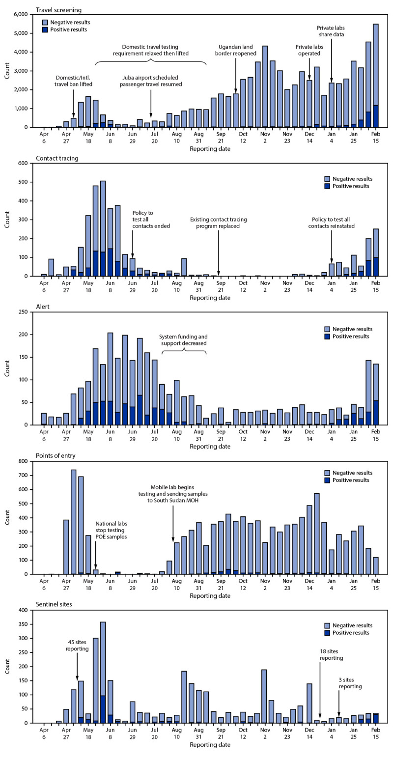 The figure shows number and results of COVID-19 tests, by surveillance source, and major policy and funding changes correlated with changes in testing/positive case counts in South Sudan, April 6, 2020–February 21, 2021.