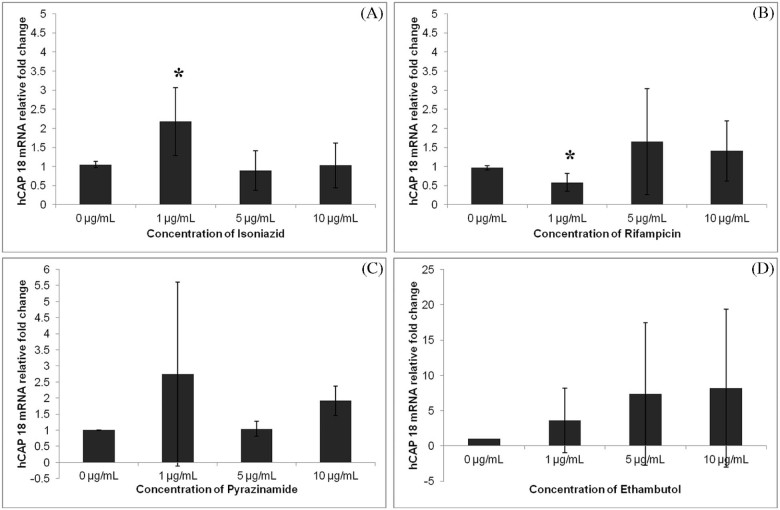 Figure 2