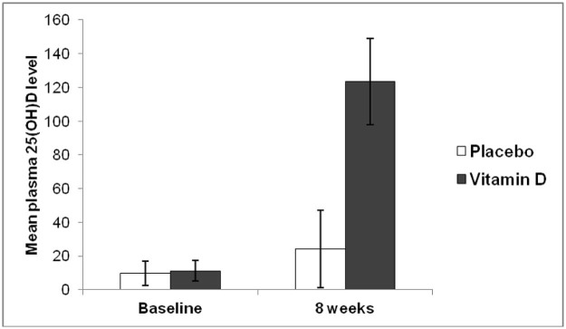 Figure 6