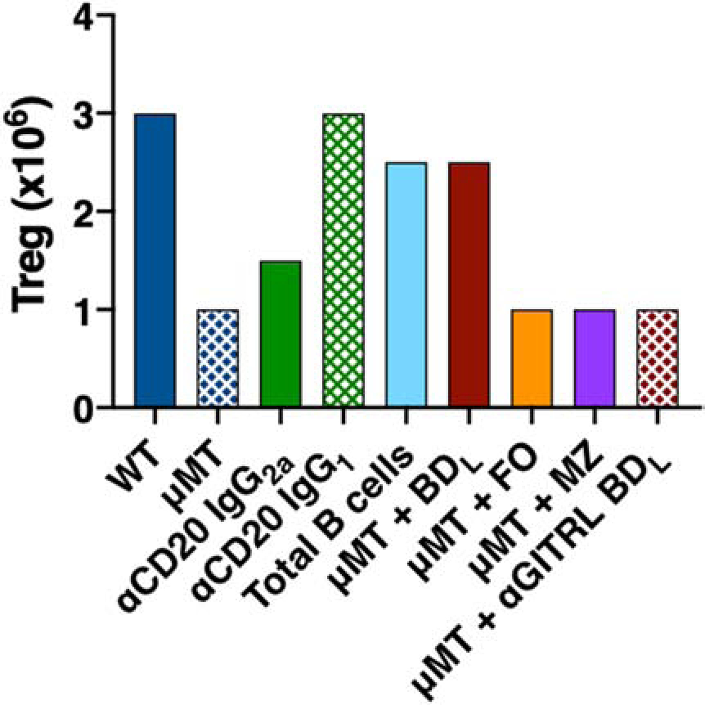 Discovery and Function of B cell IgD Low (BDL) B Cells in Immune ...