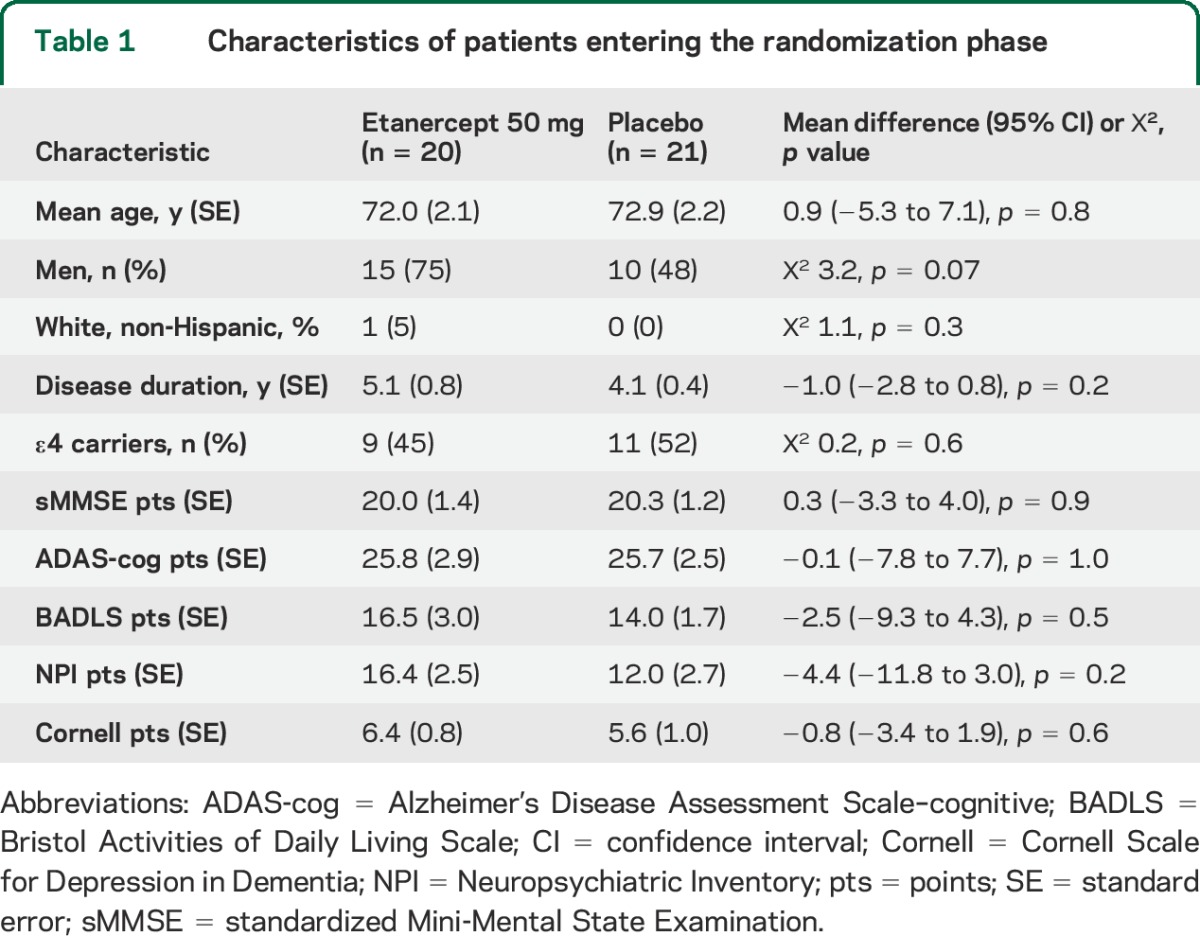 graphic file with name NEUROLOGY2014632950TT1.jpg