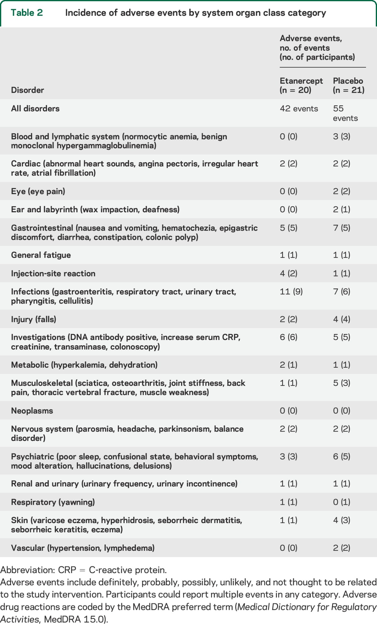 graphic file with name NEUROLOGY2014632950TT2.jpg