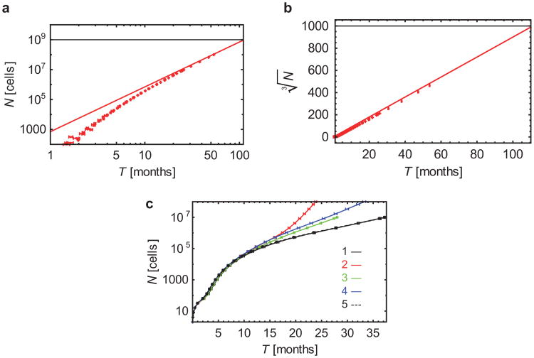 Extended Data Figure 3