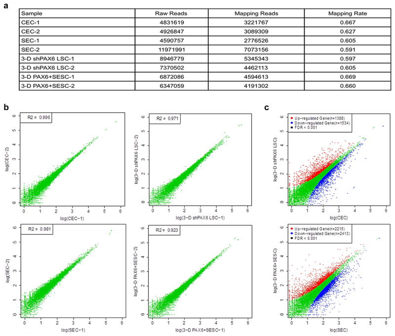 Extended Data Figure 6