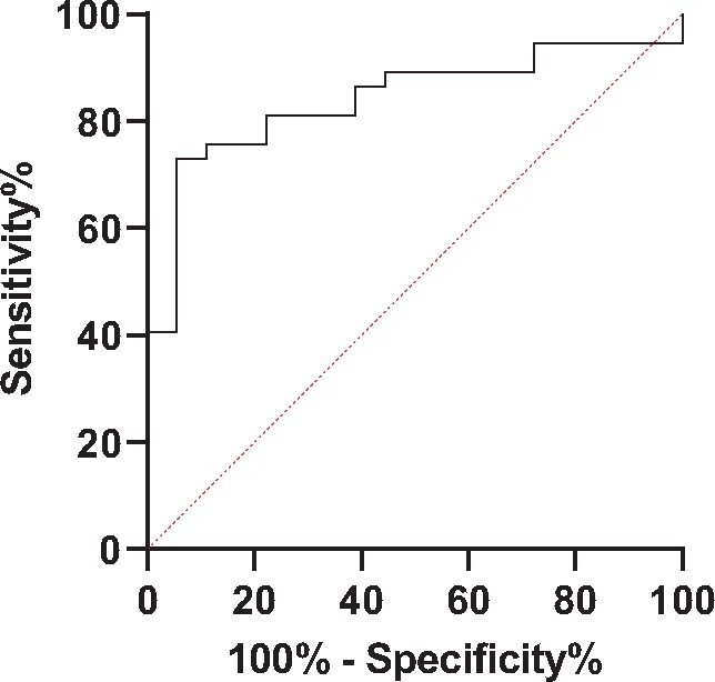 FIGURE 3: