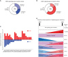 Figure 5. Complex clonal evolution of signaling gene mutations during disease progression is common and a hallmark of patients with multiple mutations. A, The number of MDS patients who had zero, one, or more than one signaling gene mutation detected. B, The number of sAML patients who had zero, one, or more than one signaling gene mutation detected. C, The number of signaling gene mutations in 22 patients with multiple signaling gene mutations at either MDS or secondary AML. D, Signaling gene mutations could be categorized broadly into three patterns of clonal evolution; (i) those that were acquired during progression from MDS to sAML, (ii) those that persist or expand during progression from MDS to sAML, and (iii) those that were present at MDS and contract prior to sAML progression. Patients exhibited one or more of these clonal evolution patterns, as indicated by the number and percentage of patients at the far right. Mutations were detected by error-corrected and capture sequencing.