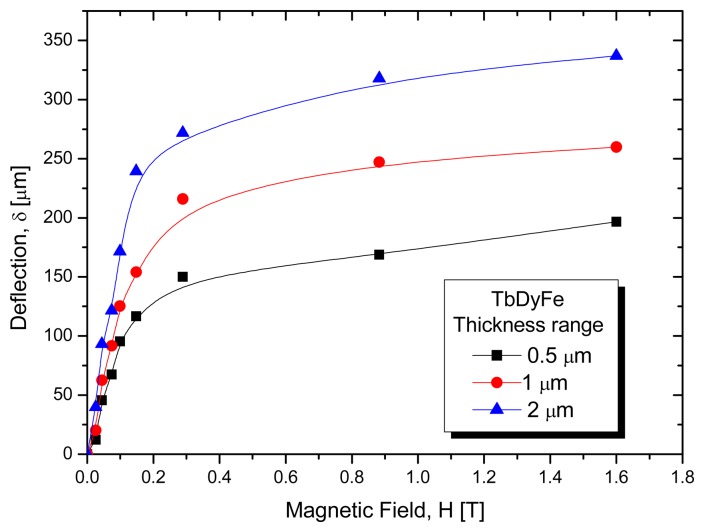 Figure 9.