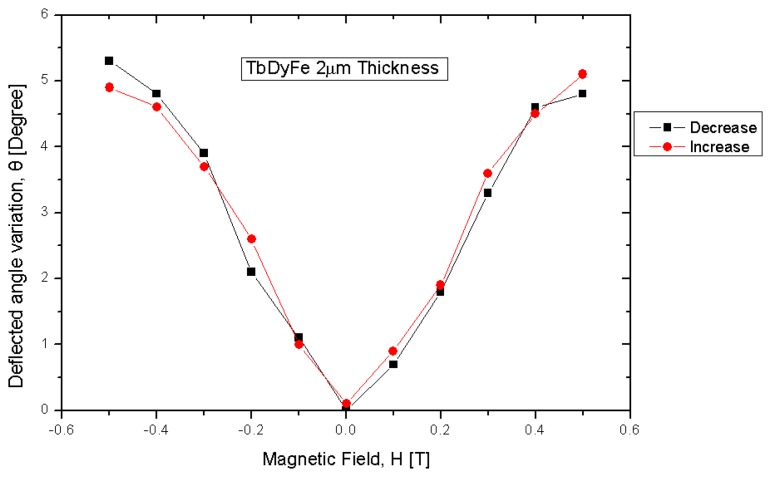 Figure 10.