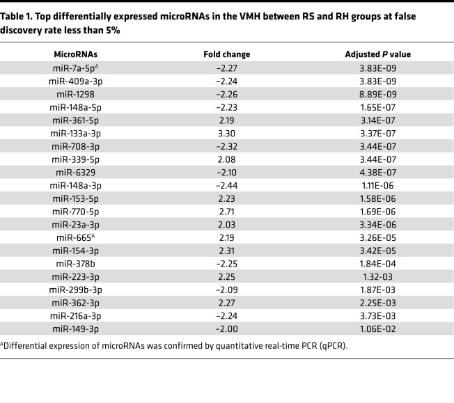 graphic file with name jciinsight-4-130521-g022.jpg