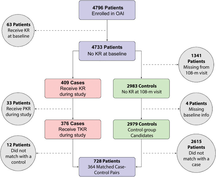 Flowchart for case-control matching method. Solid arrows represent patients included in our case-control cohort, whereas dashed arrows and circular nodes represent patients excluded from our case-control cohort. One-to-one case-control matching uses a combination of propensity score and exact matching on the baseline clinical variables of age, body mass index, sex, and ethnicity to create the final cohort. KR = knee replacement, OAI = Osteoarthritis Initiative, PKR = partial knee replacement, TKR = total knee replacement.