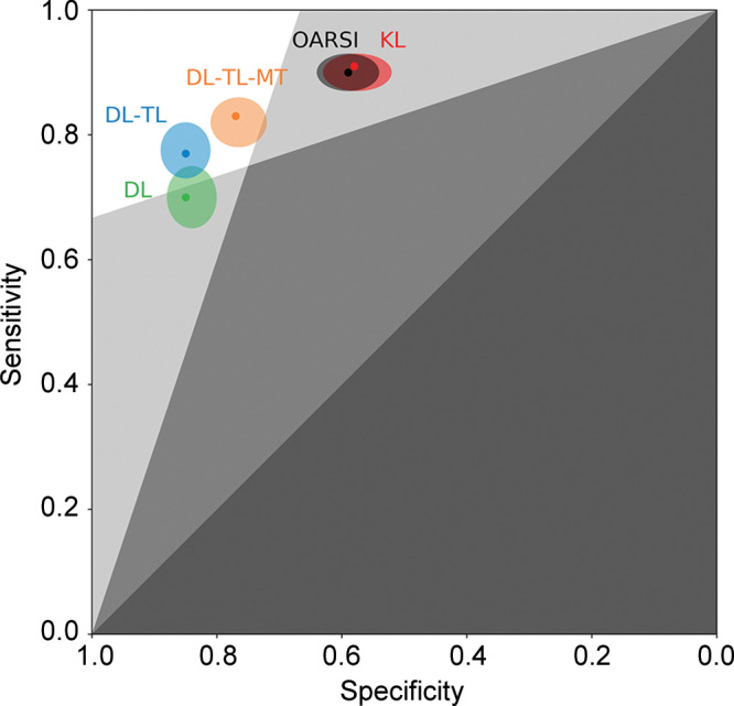 Combined zombie plot (ie, receiver operating characteristic plot divided into zones of mostly bad imaging efficacy) for image-based outcome prediction methods: Kellgren-Lawrence (KL), Osteoarthritis Research Society International (OARSI), deep learning (DL) model, DL-transfer learning (TL) model, and DL-TL-multitask (MT) model.