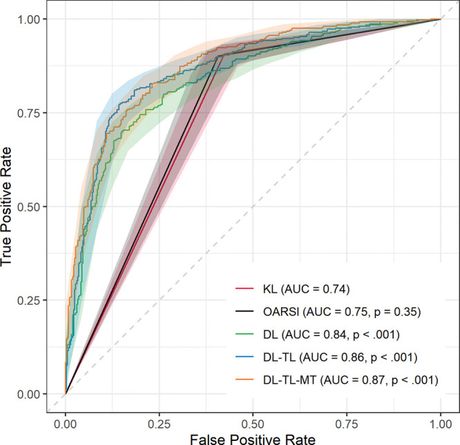 Receiver operating characteristic curves for image-based binary outcome prediction models. Outcome is defined as undergoing a total knee replacement (TKR) within 9 years or not. Area under the receiver operating characteristic curve (AUC) values are for the outcome of predicting TKR. Kellgren-Lawrence (KL) model provides a baseline model for assessing the significant differences between prediction models by using Delong test (24) with Holm correction (25) for multiple comparisons. DL = deep learning, MT = multitask, OARSI = Osteoarthritis Research Society International, TL = transfer learning.