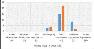 Graph 4