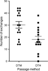 FIG 3