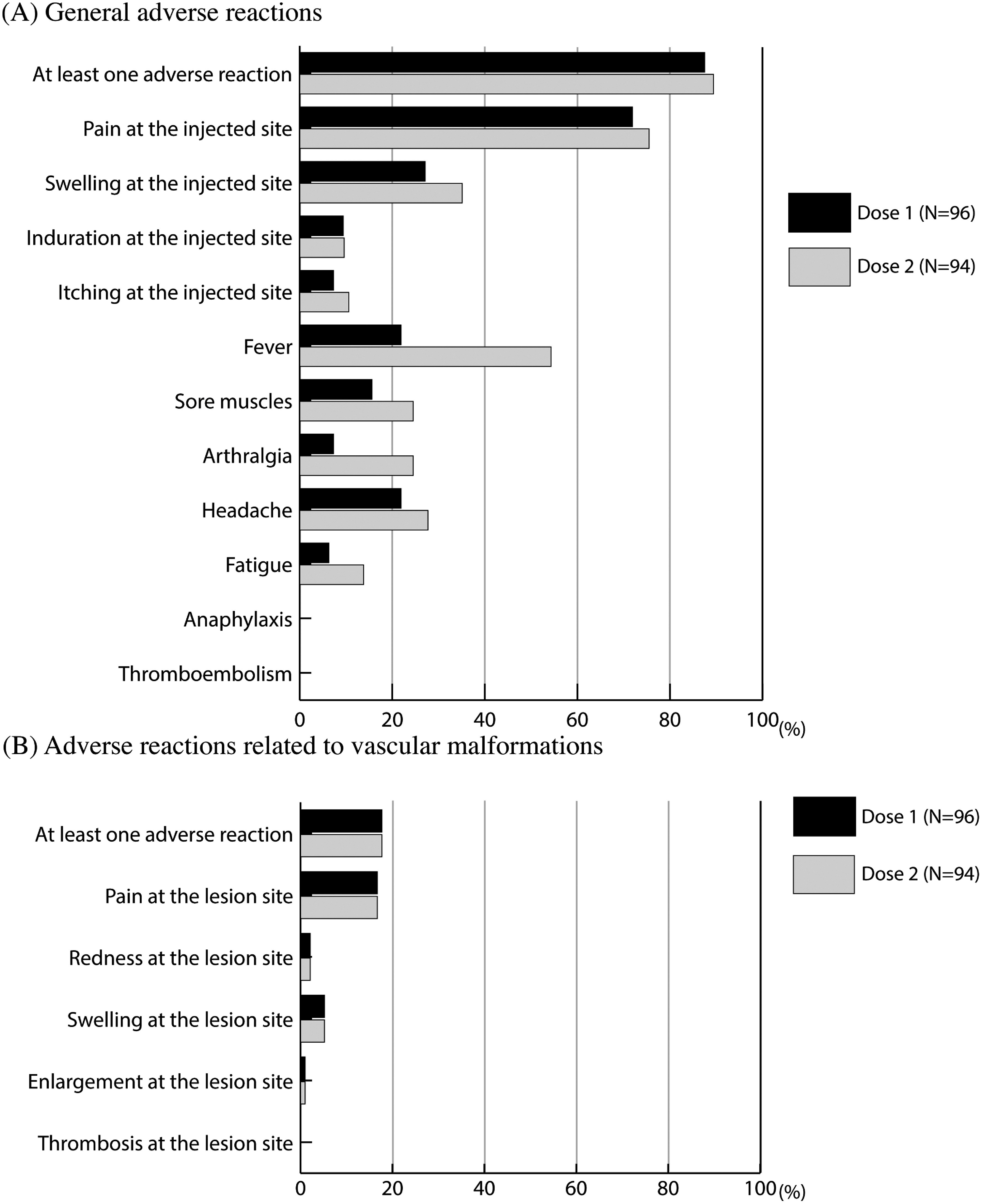 Fig. 1 Reported adverse reactions of each type of vascular malformations following SARS-CoV-2 vaccine.