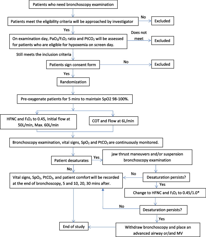 Comparison of high-flow nasal cannula and conventional oxygen therapy ...