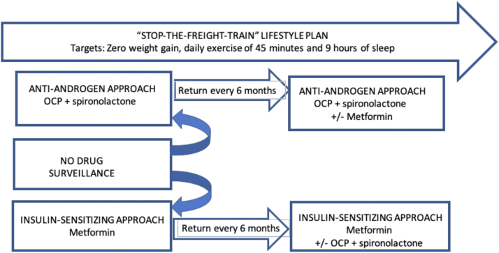 Figure 1