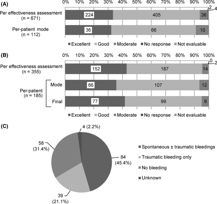 Postmarketing Safety And Effectiveness Of Recombinant Factor IX ...