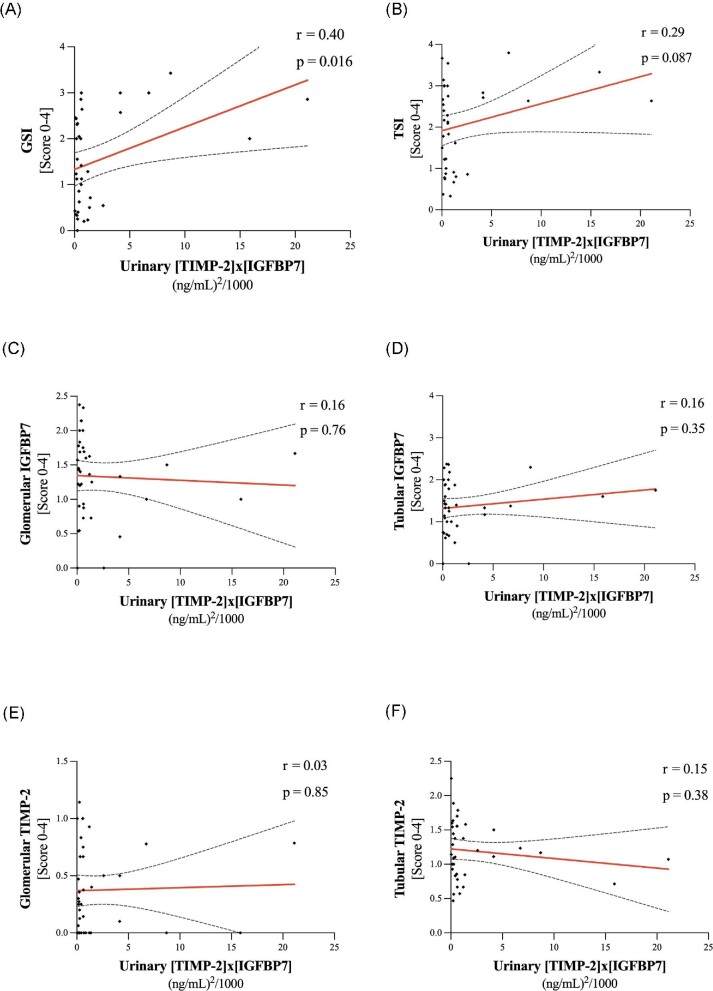 Figure 6: