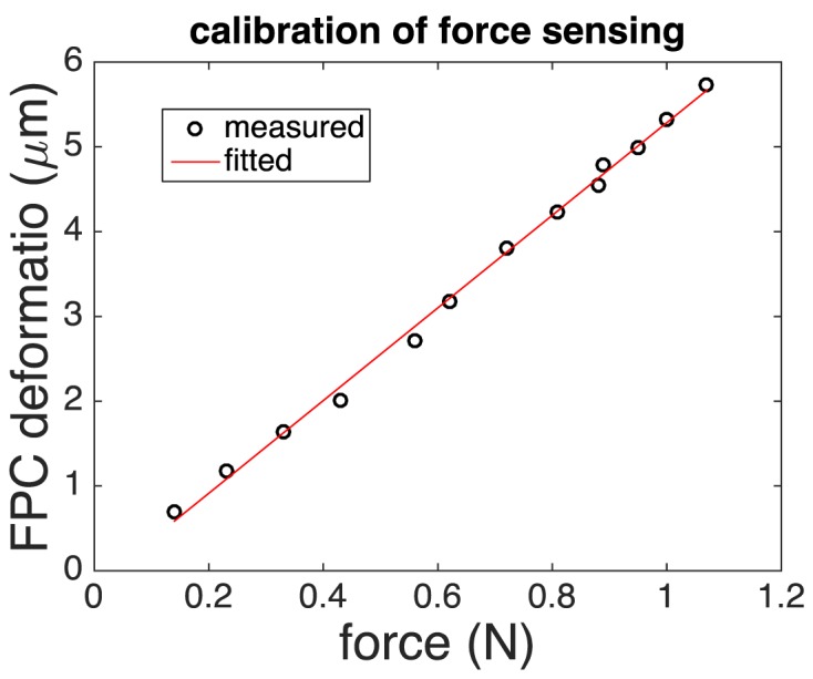 Fig. 7