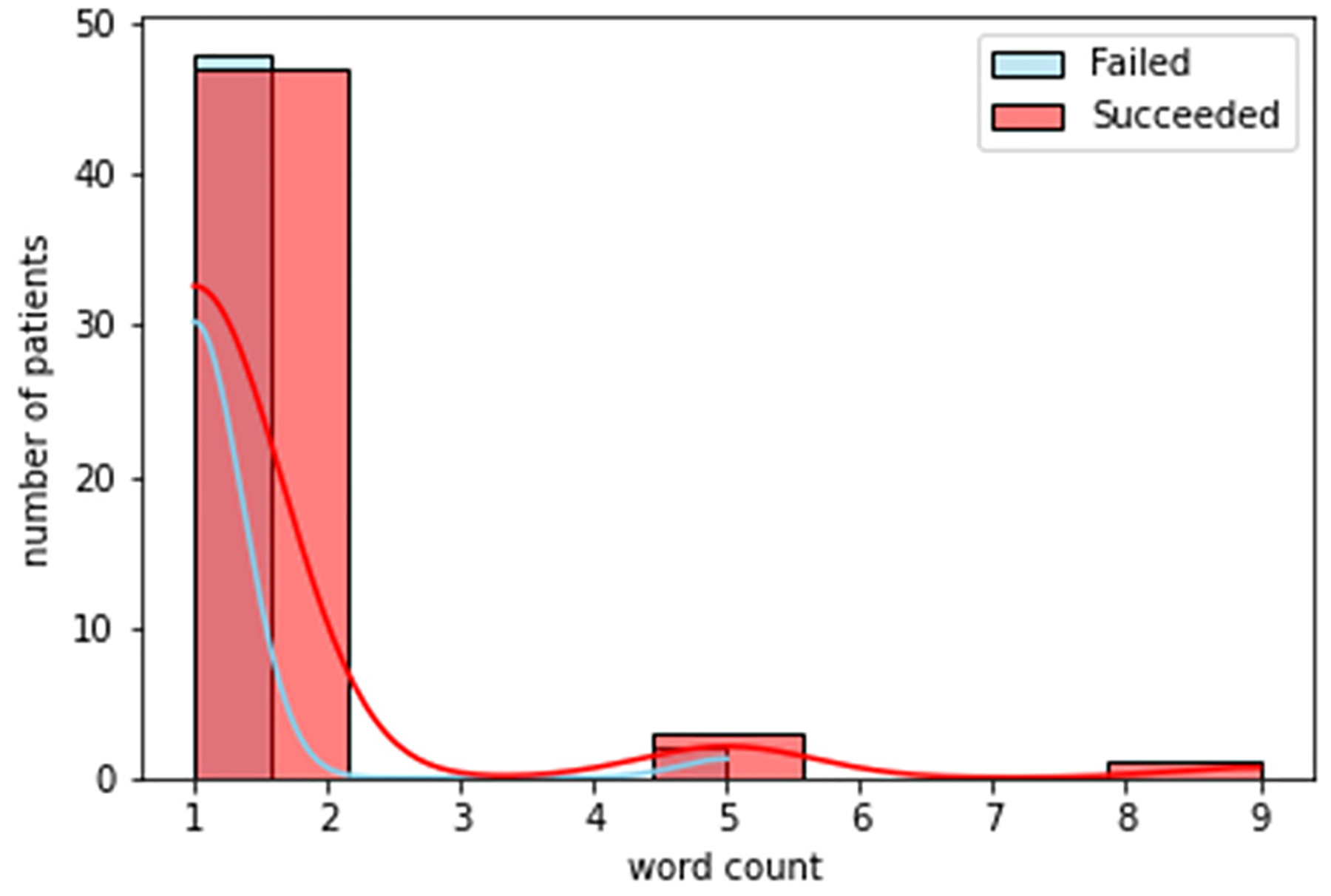 Figure 7: