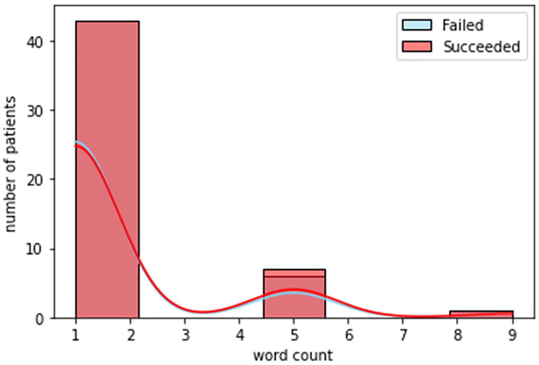 Figure 5: