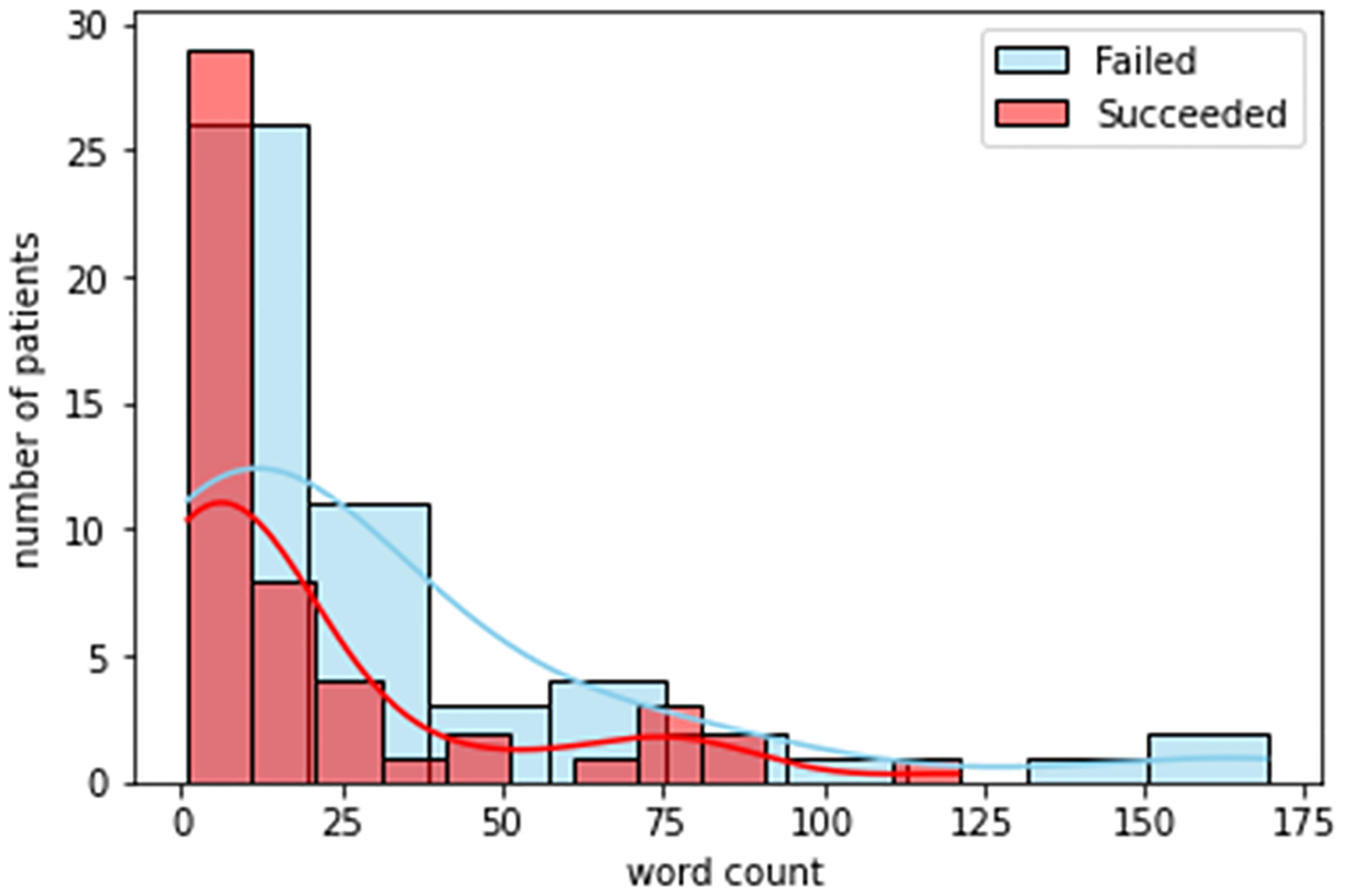 Figure 3: