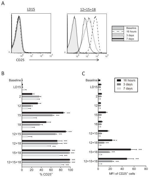 Pre-activation with IL-12, IL-15, and IL-18 induces CD25 and a ...