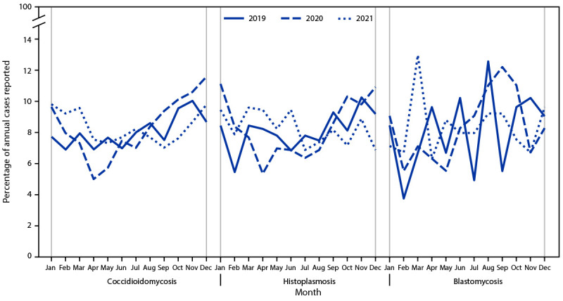 The figure is a line graph illustrating the percentage of reported annual coccidioidomycosis, histoplasmosis, and blastomycosis cases, by month of report, in the United States during 2019–2021.