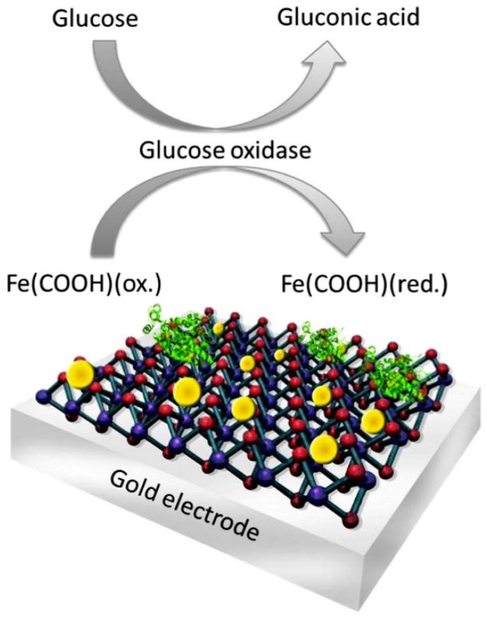 Figure 7