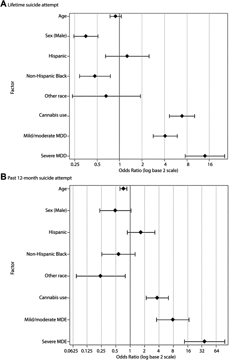 Figure 2