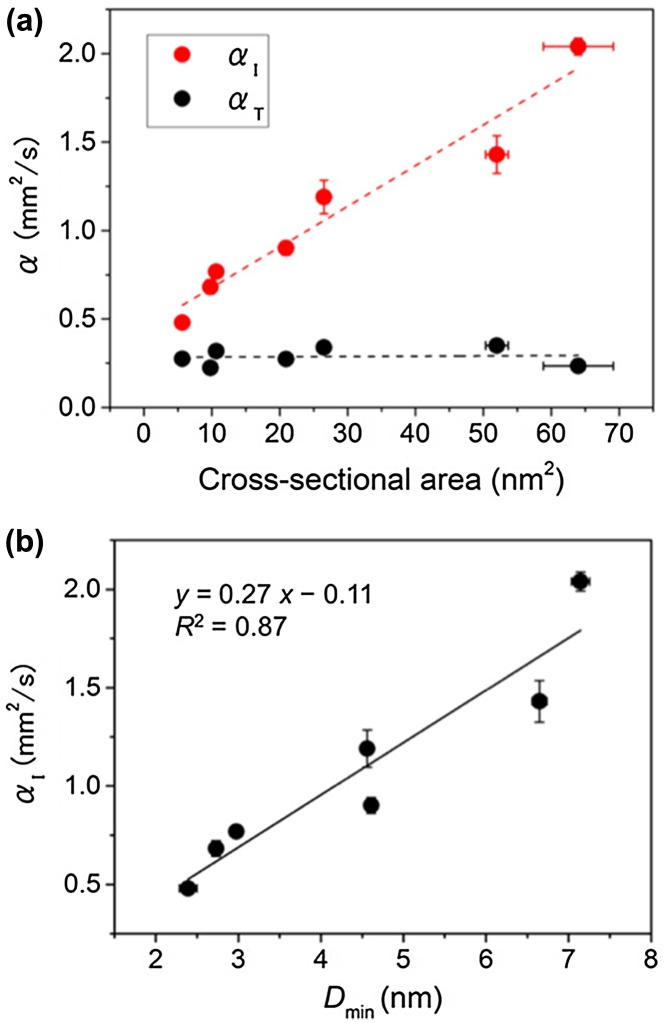 Figure 7.