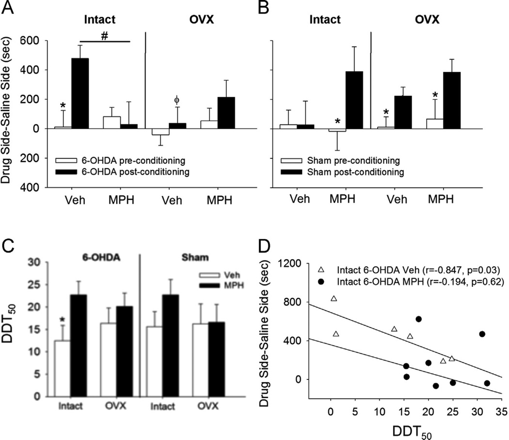 Preventative treatment in an animal model of ADHD: Behavioral and ...