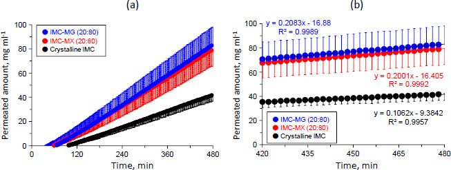 Figure 7.